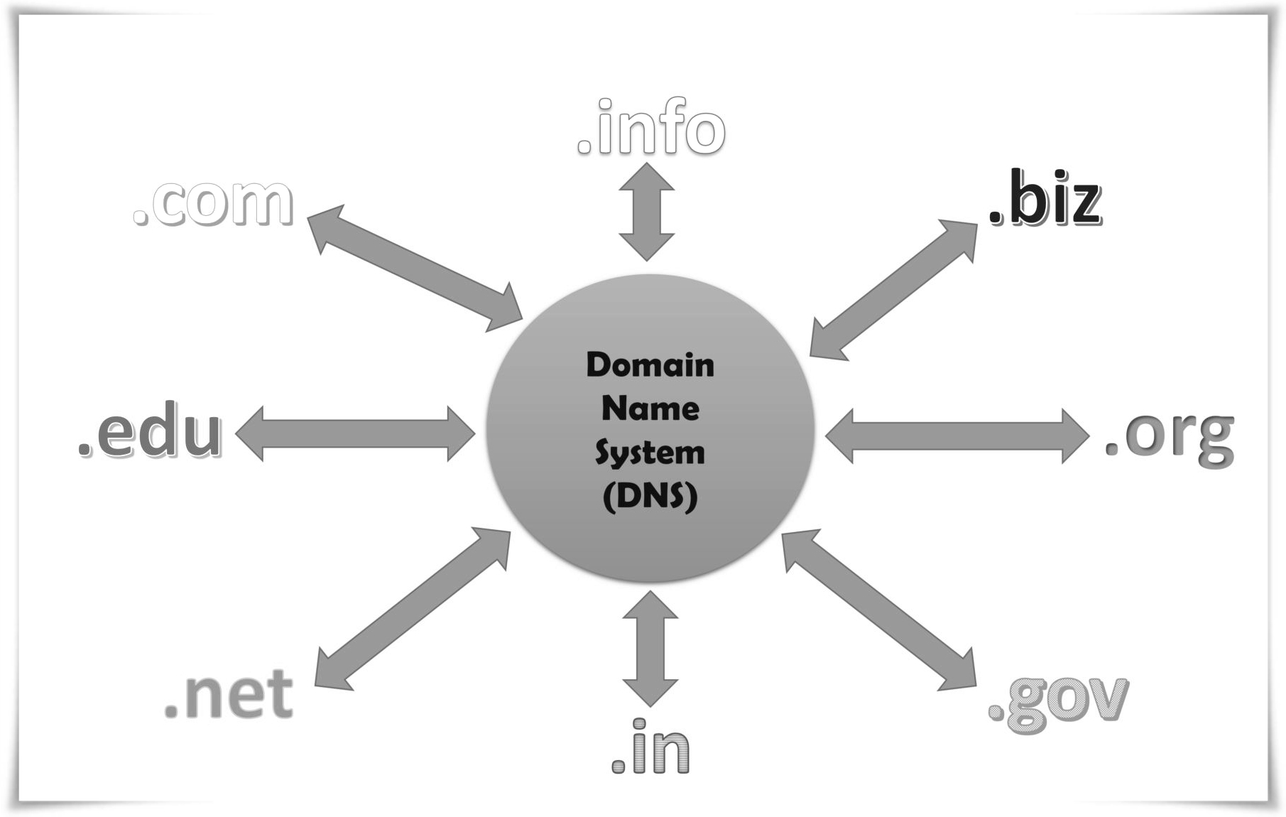 5. Choose brief ‌domain lengths