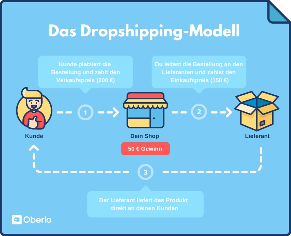 Strategy #9: Start Dropshipping Business