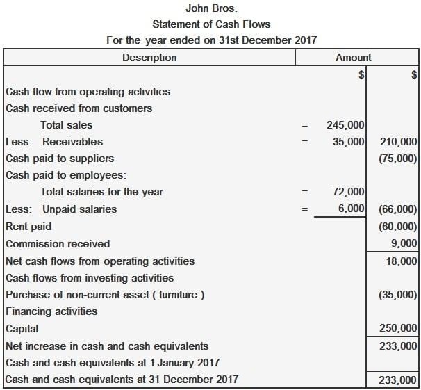Question #4: What ​is the‌ cash flow like?