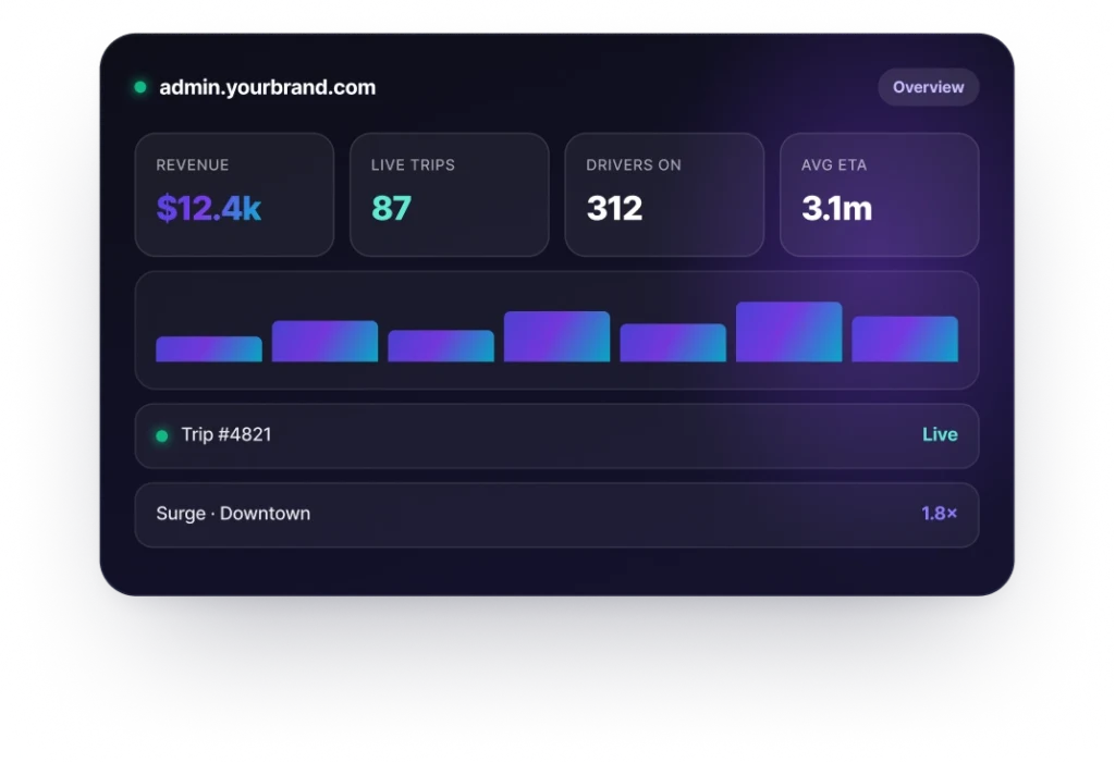 Uber Clone super admin dashboard showing live trips, revenue and surge pricing